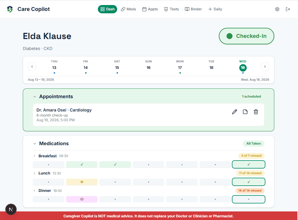 Care Copilot dashboard showing an all-clear check-in status, today's symptom and medication summary, and an active alert